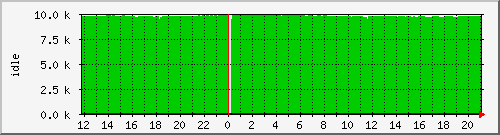 cpuidle Traffic Graph