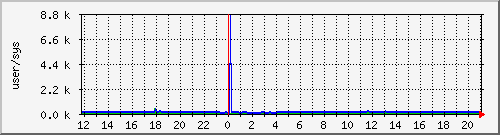 cpuusersys Traffic Graph