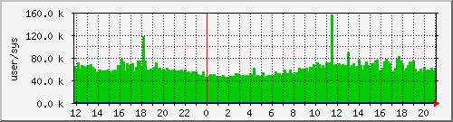 cswitch Traffic Graph