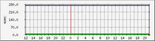 disk01qa Traffic Graph