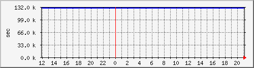 disk01rw Traffic Graph