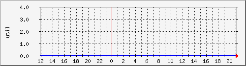 disk01ut Traffic Graph