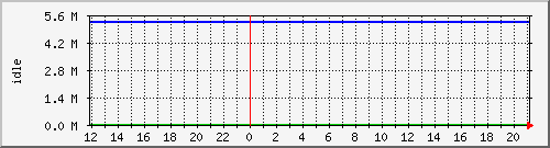 disk02free Traffic Graph