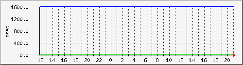 disk02qa Traffic Graph