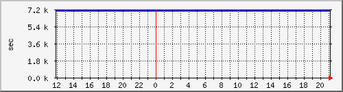 disk02rw Traffic Graph