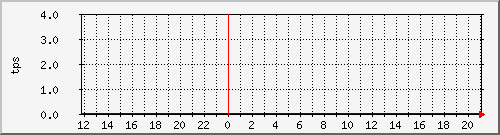 disk02tps Traffic Graph