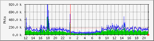 eth0pkt Traffic Graph