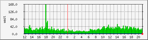 iowait Traffic Graph