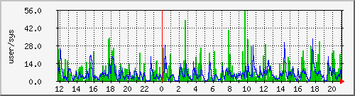 load1 Traffic Graph