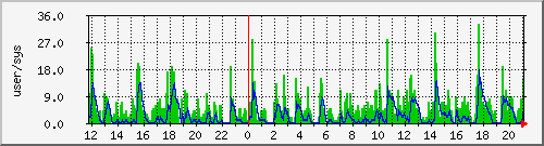 load2 Traffic Graph