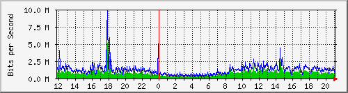 localhost_2 Traffic Graph