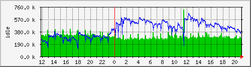 mem1 Traffic Graph