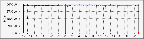 mem2 Traffic Graph