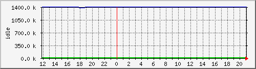 mem3 Traffic Graph