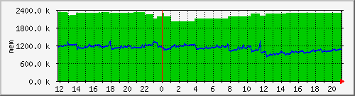 mem5 Traffic Graph