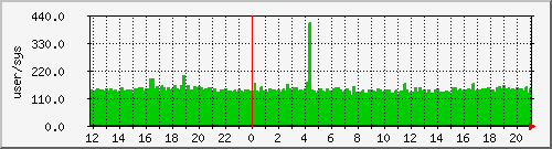 pcreate Traffic Graph