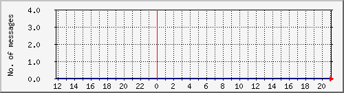 postfix-amavis-clean Traffic Graph