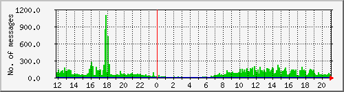 postfix-inout Traffic Graph