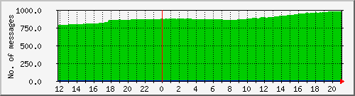 postfix-qcnt Traffic Graph