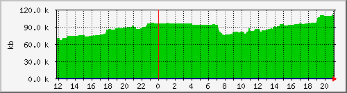 postfix-qsize Traffic Graph