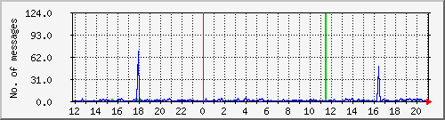 postfix-smtp Traffic Graph